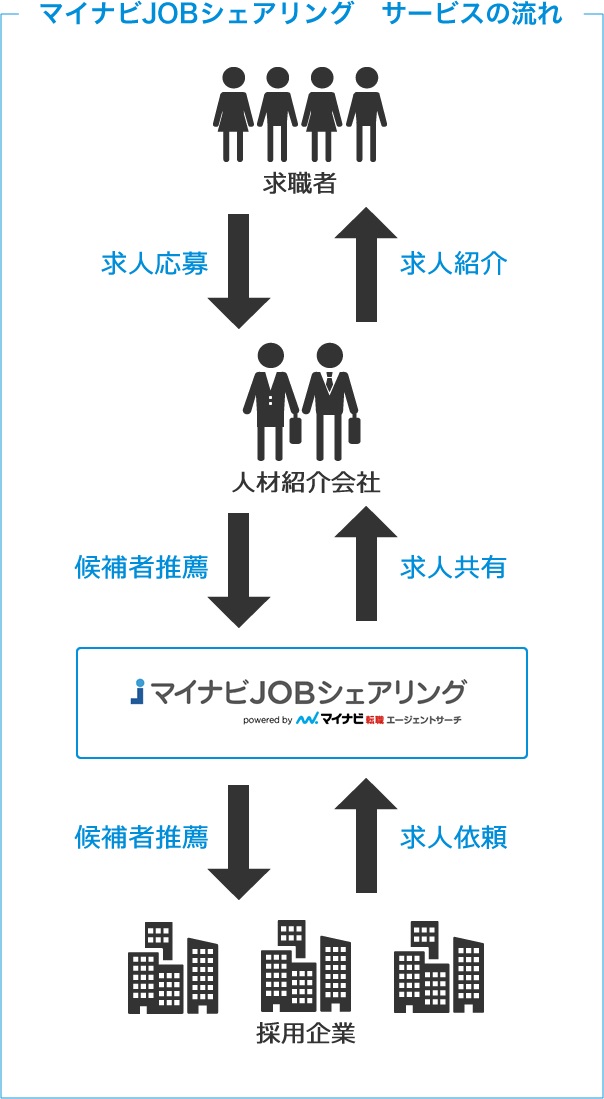 ご参画申込問い合わせ マイナビ転職エージェントサーチ マイナビjobシェアリング