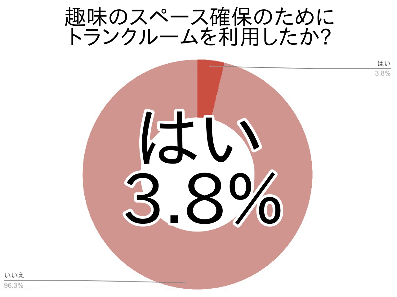 趣味のためにスペース確保 トランクルーム利用で快適な自宅へ 趣味のためにスペース確保 トランクルーム利用で快適な自宅へ