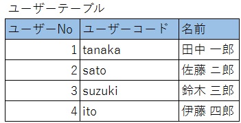 Db設計について考えてみた ナチュラルキーとサロゲートキーはどちらが良いのか 株式会社amg Solution