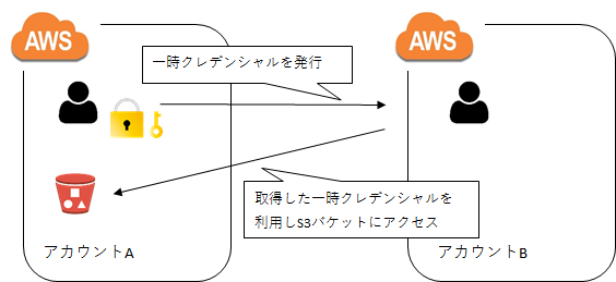 これさえ見れば大丈夫 Javaで別アカウントのs3を利用する方法 株式会社amg Solution
