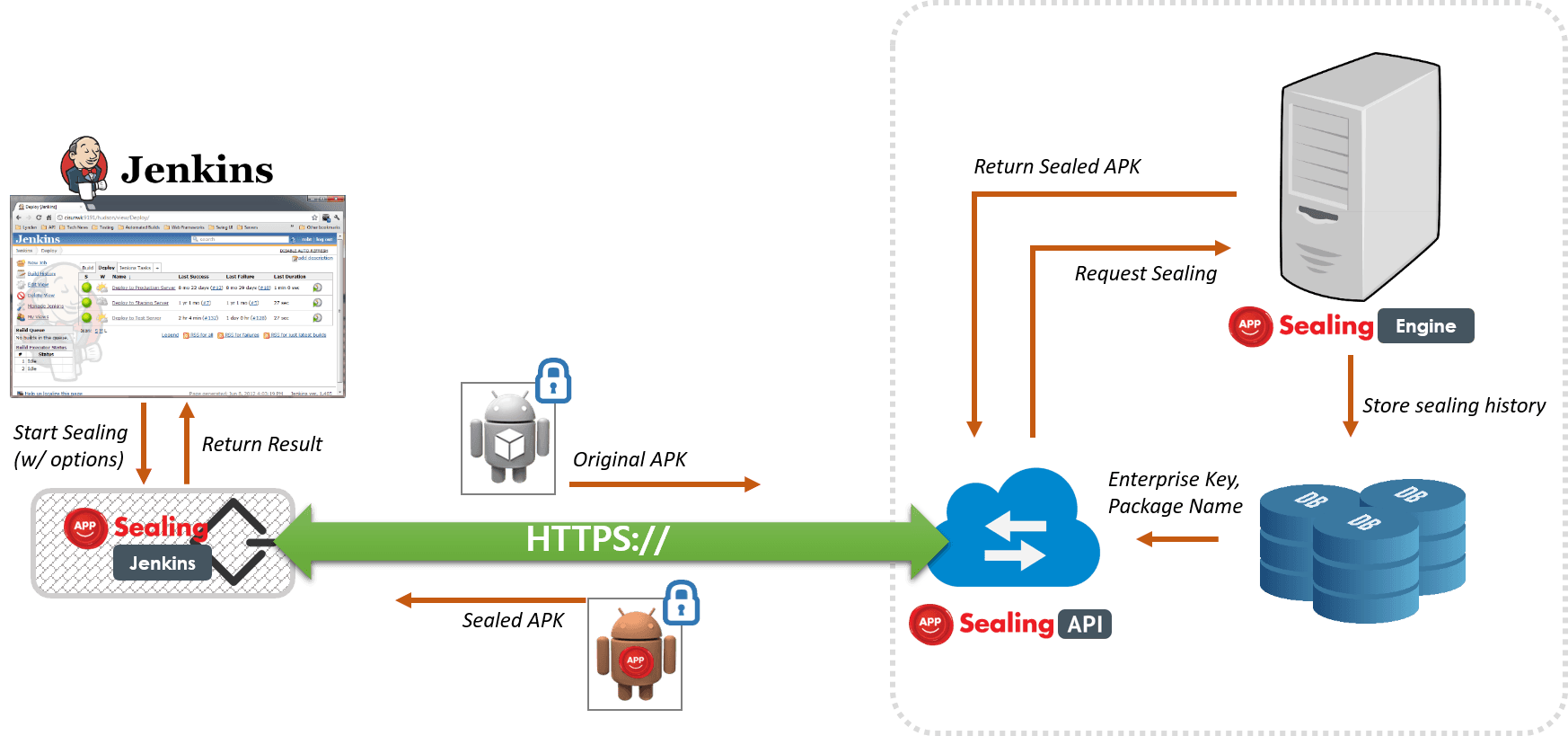 CI architecture CI architecture