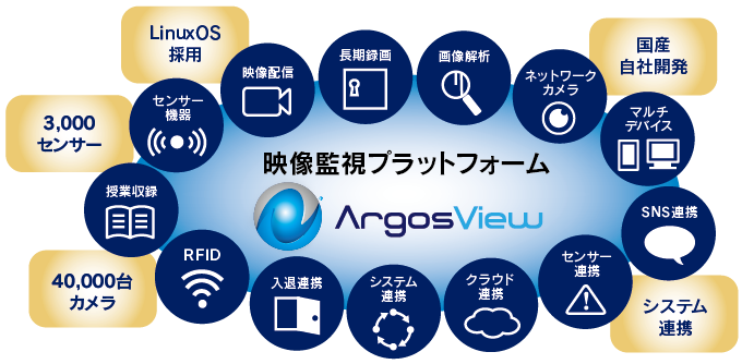 つながるArgosView