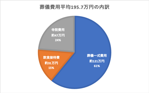 葬儀費用の相場はいくら 費用の内訳や安く抑える方法など解説します 安心葬儀