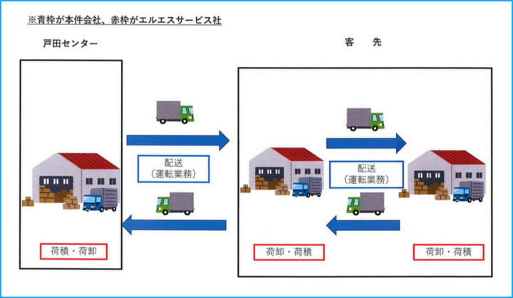 別会社との関係