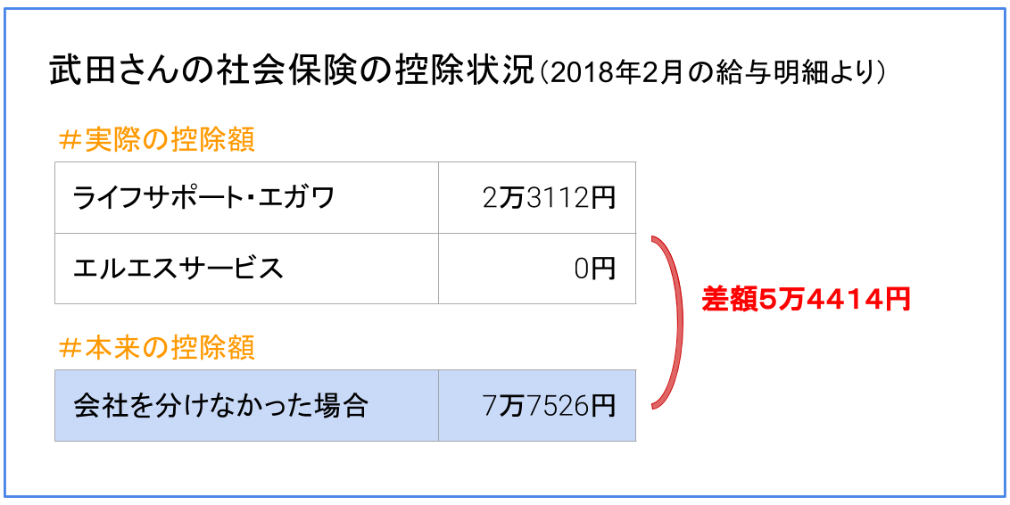 社会保険の控除について