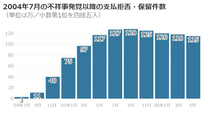 受信料の支払い拒否・保留数の推移