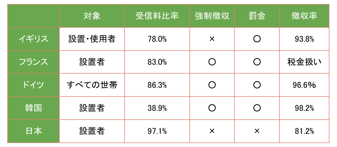 各国の受信料制度