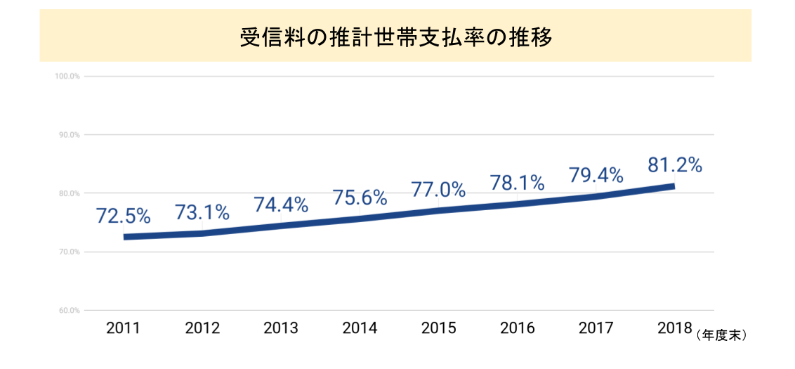 受信料の推計世帯支払率の推移