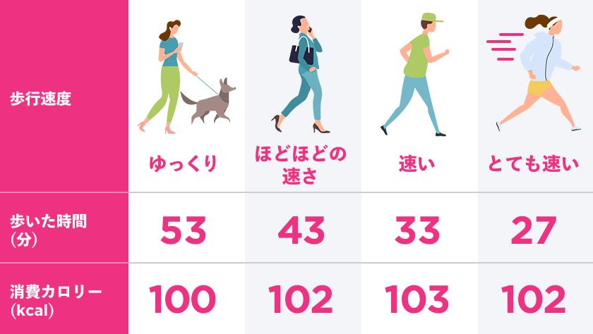 難易度別100kcal消費運動メニュー Finc フィンク