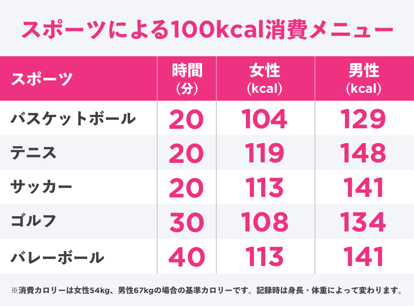 難易度別100kcal消費運動メニュー Finc フィンク