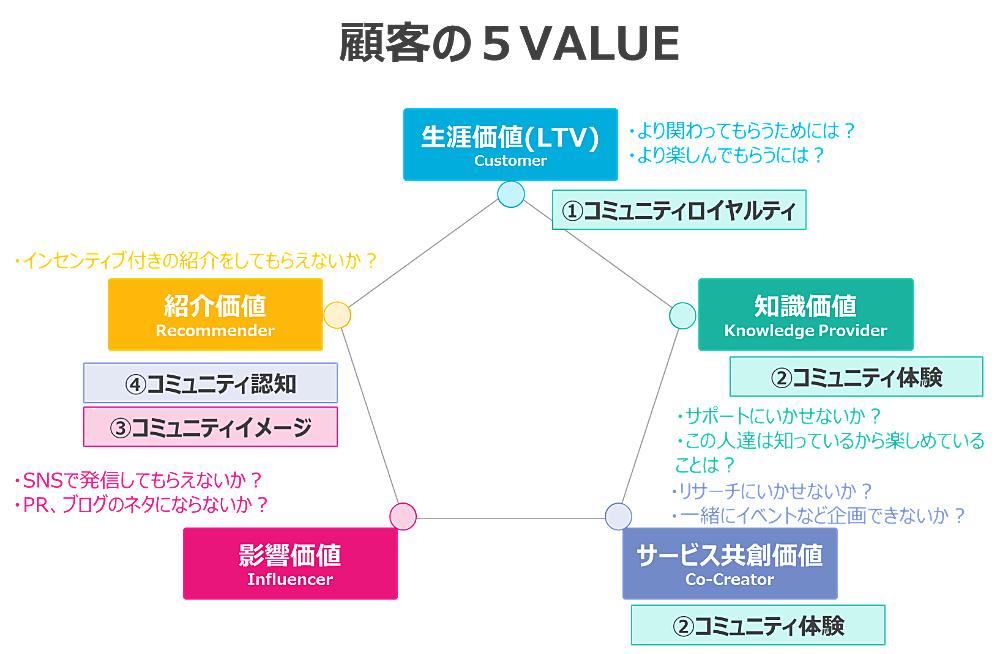 コミュニティマーケティングの肝となる「顧客の5VALUE」：DeNAでAnyca