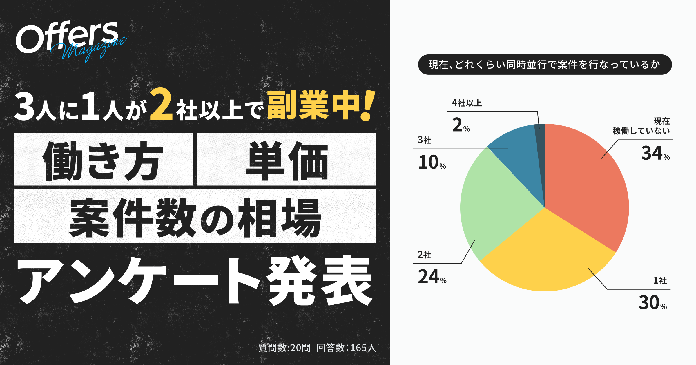 3人に1人が2社以上で副業中 エンジニア デザイナーの副業実態アンケートを公開 Offers Magazine