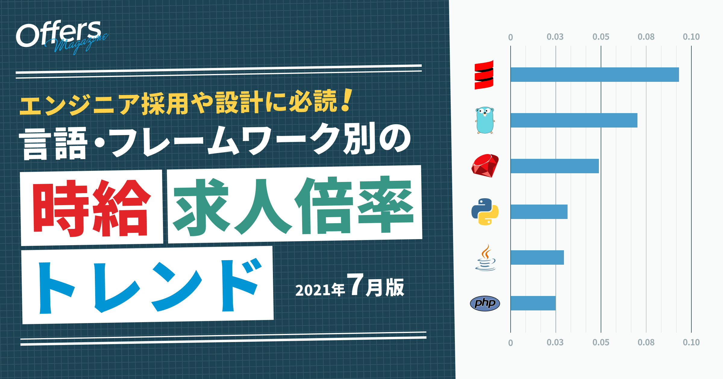 エンジニア採用や設計におすすめ プログラミング言語 Fwトレンド 2021年7月現在 Offers Magazine