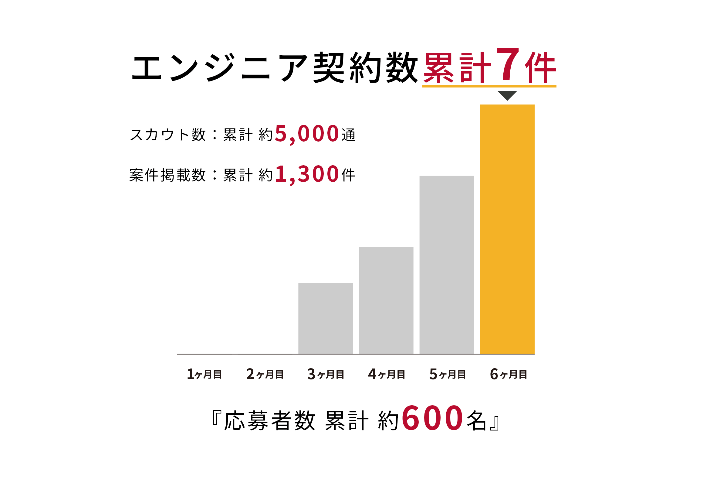 エンジニア契約数累計7件