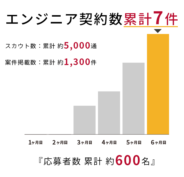 エンジニア契約数累計7件
