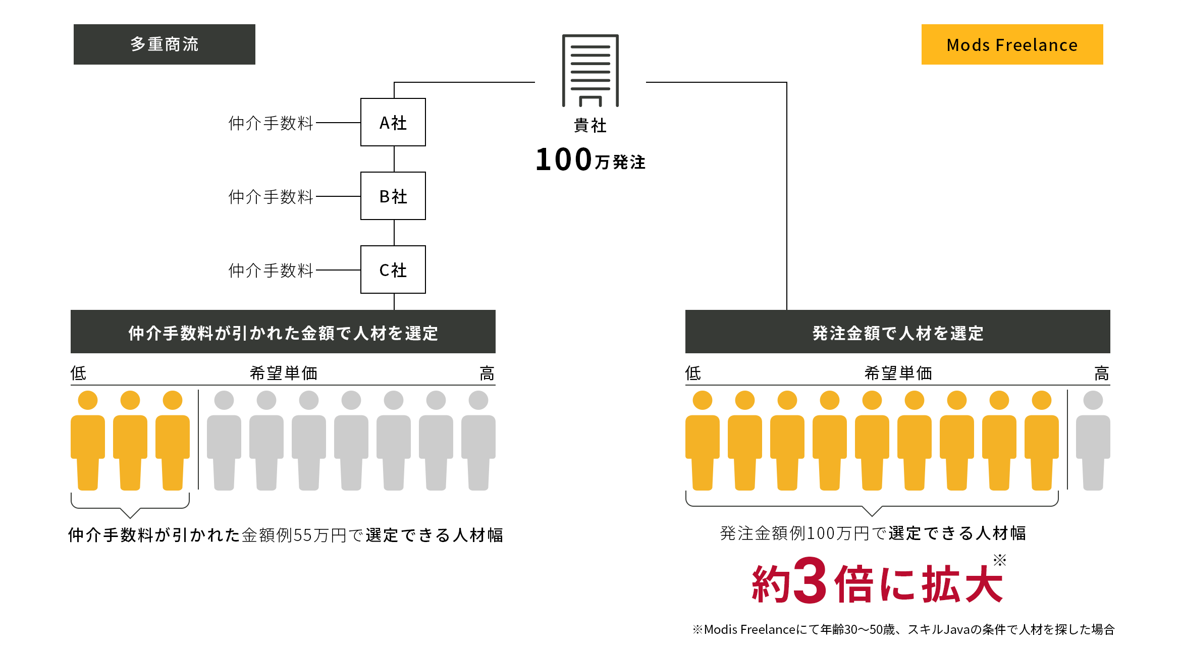 選定する人材が大幅に拡大する様子
