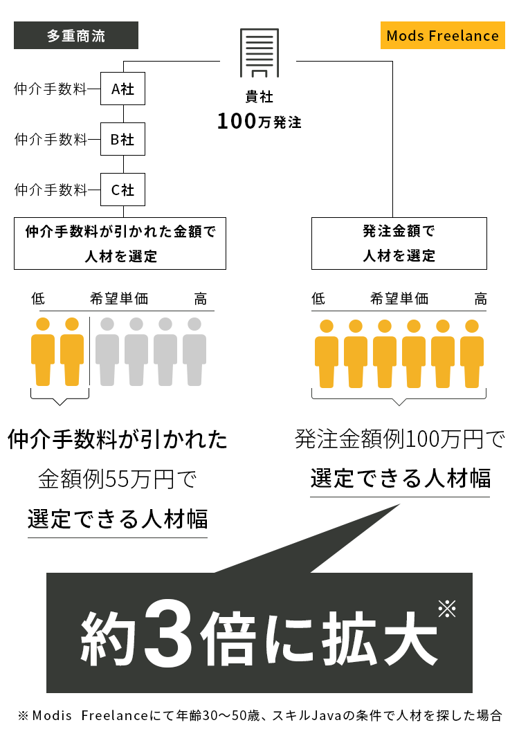 選定する人材が大幅に拡大する様子