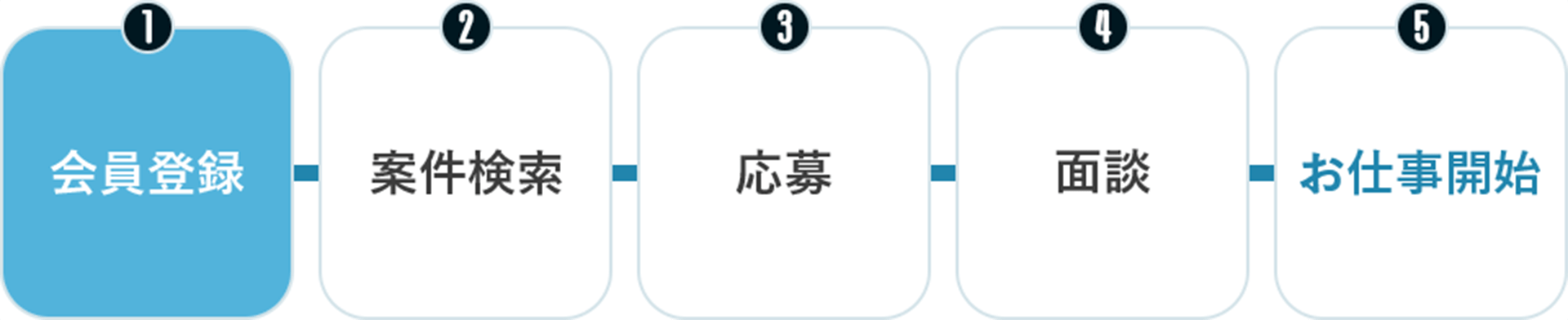 お仕事開始までの流れ