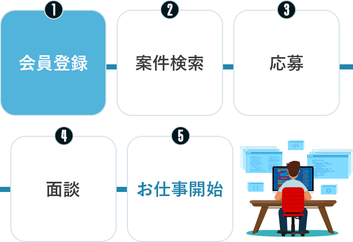 お仕事開始までの流れ