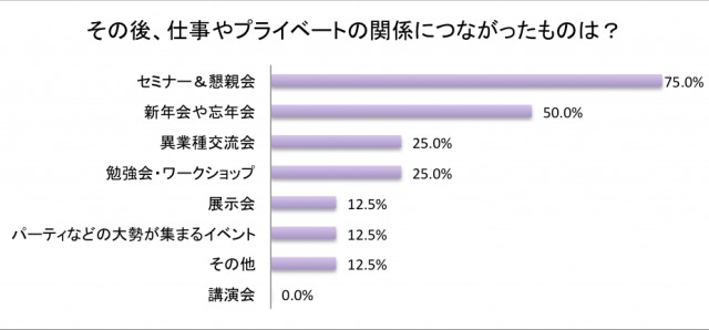 仕事やプライベートの関係に繋がった場所