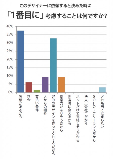 フリーランスに仕事をお願いする決め手