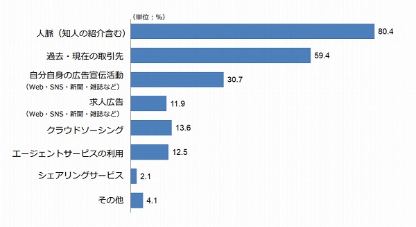 フリーランス白書　仕事の取り方