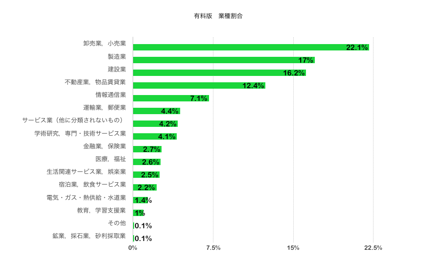 導入している業種