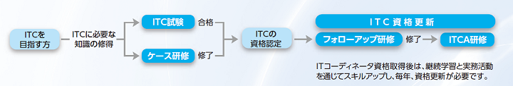 第1回 Itコーディネータ資格制度とは 人事プライムコラム 第1回 Itコーディネータ資格制度とは 人事プライムコラム