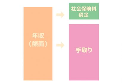 年収300万円でどんな生活ができるの 手取りは 結婚や貯金もできる 代は Brave Answer Jp