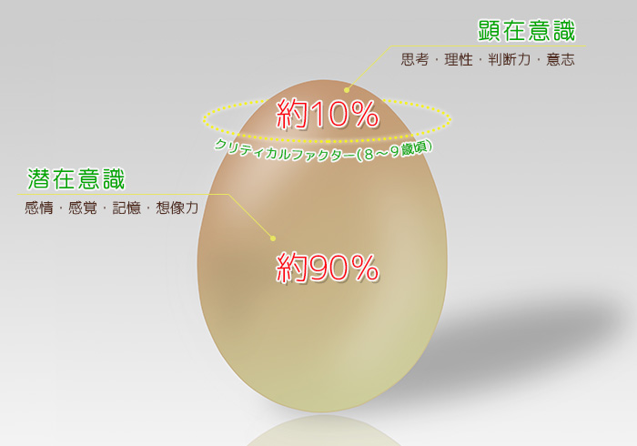 人の意識は、約90%の「潜在意識(無意識)と約10%の「顕在意識(意識)に分けられます