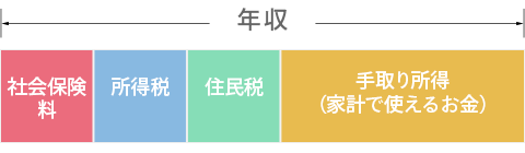 年収=社会保険料+所得税+住民税+手取り所得