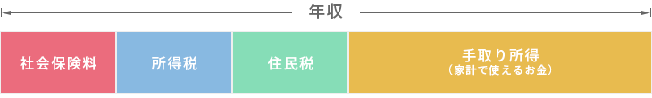 年収=社会保険料+所得税+住民税+手取り所得