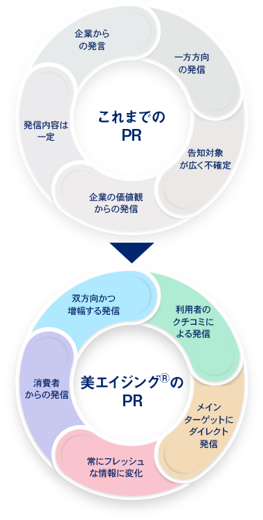 これまでのPRと美エイジング(R)のPR