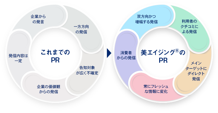 これまでのPRと美エイジング(R)のPR