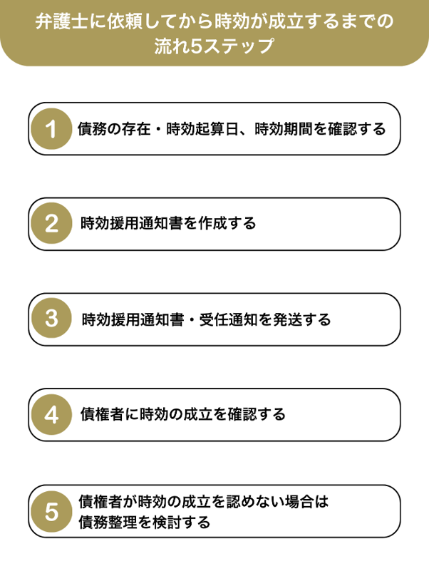 弁護士に依頼してから時効が成立するまでの流れ5ステップ