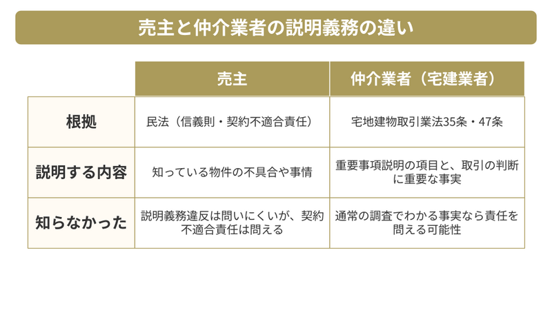 不動産説明義務違反