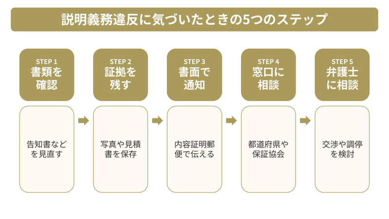 不動産説明義務違反5つのステップ