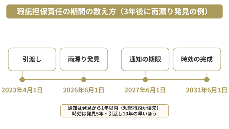 瑕疵担保責任の期間
