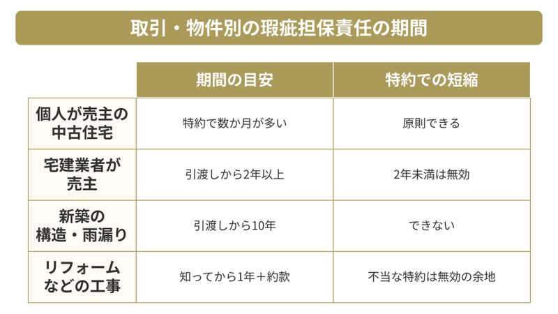 瑕疵担保責任の期間