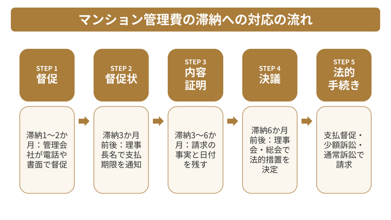 マンション管理費の滞納