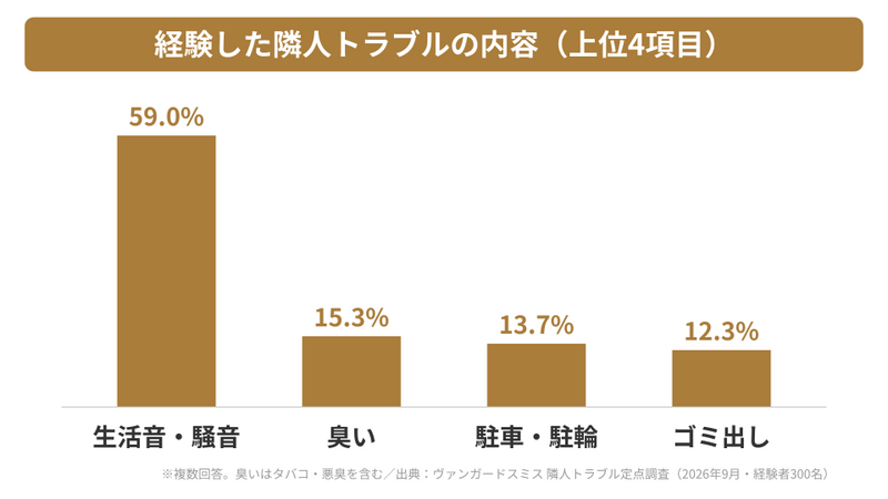 経験した隣人トラブルの内容