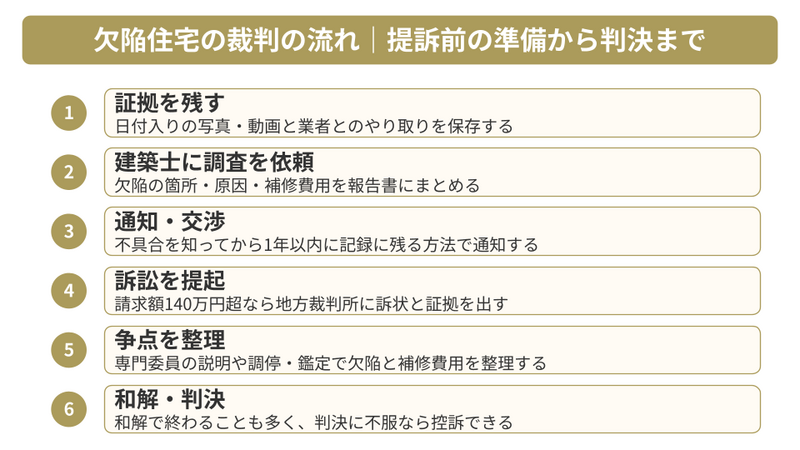 欠陥住宅の裁判の流れ｜提訴前の準備から判決まで