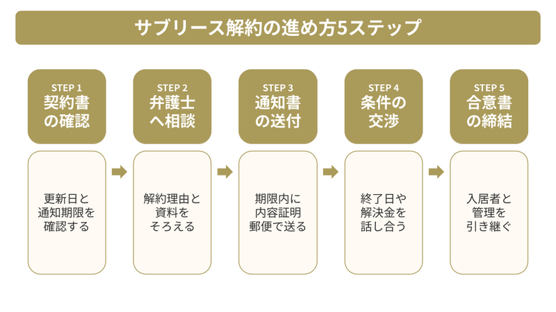 サブリース解約の進め方５ステップ
