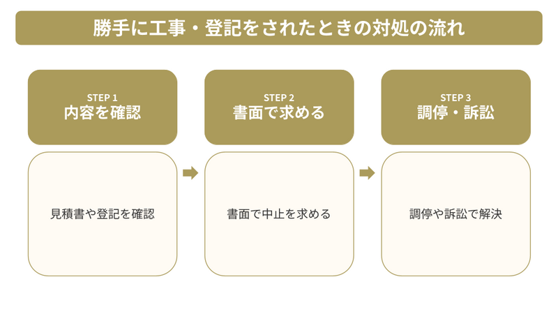他の共有者が「保存行為」として勝手に工事・登記をしたときの対処法
