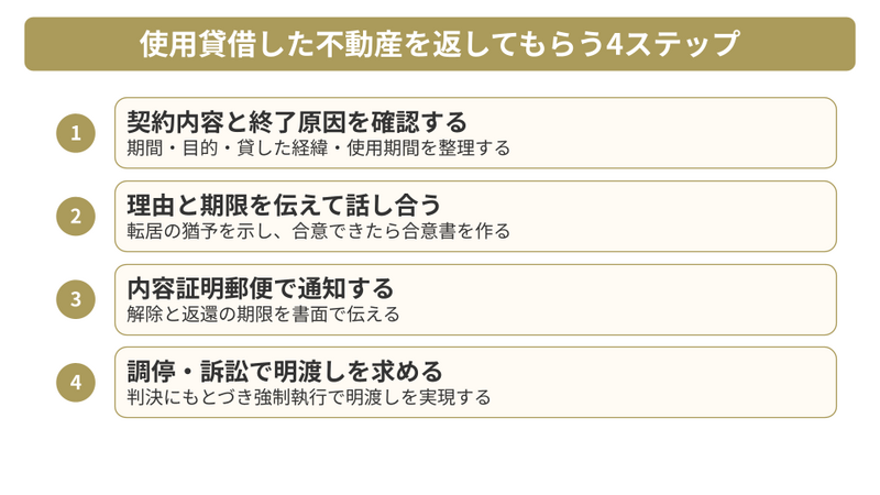使用貸借した不動産を返してもらう4ステップ