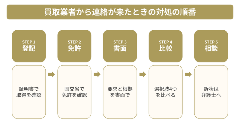 共有持分の買取業者から連絡が来たときの対処法