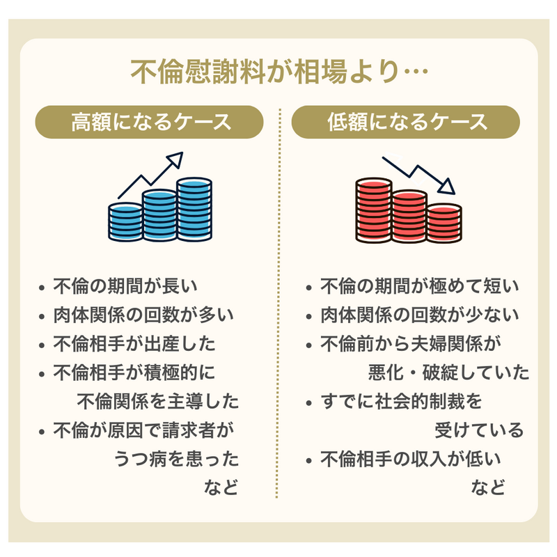 不倫慰謝料が相場より高額・低額になるケース