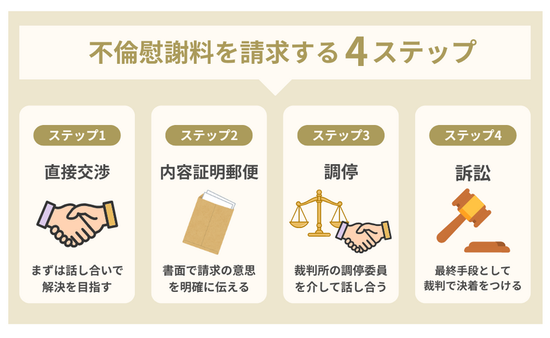 不倫慰謝料を請求する4つのステップ