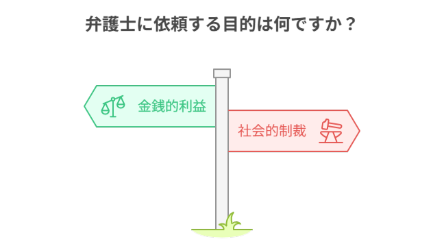 弁護士に依頼する目的は、金銭的利益か社会的制裁のどちらか。