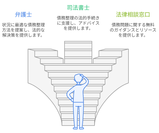 東京で債務整理や借金問題に強い相談先は弁護士と司法書士です。